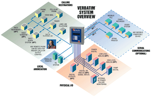 Verbatim System Overview