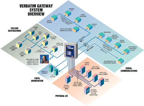 Verbatim Gateway System Overview
