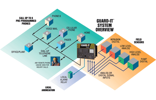 RACO Guard-it System Overview